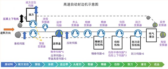 全自动高速封边机
