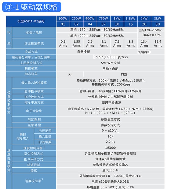 交流伺服系统ASD-B2系列