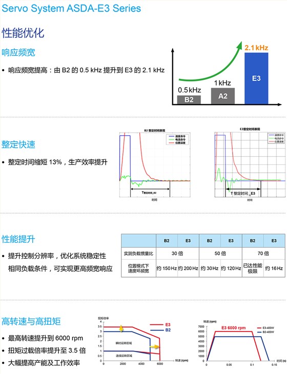 台达伺服系统ASDA-E3系列