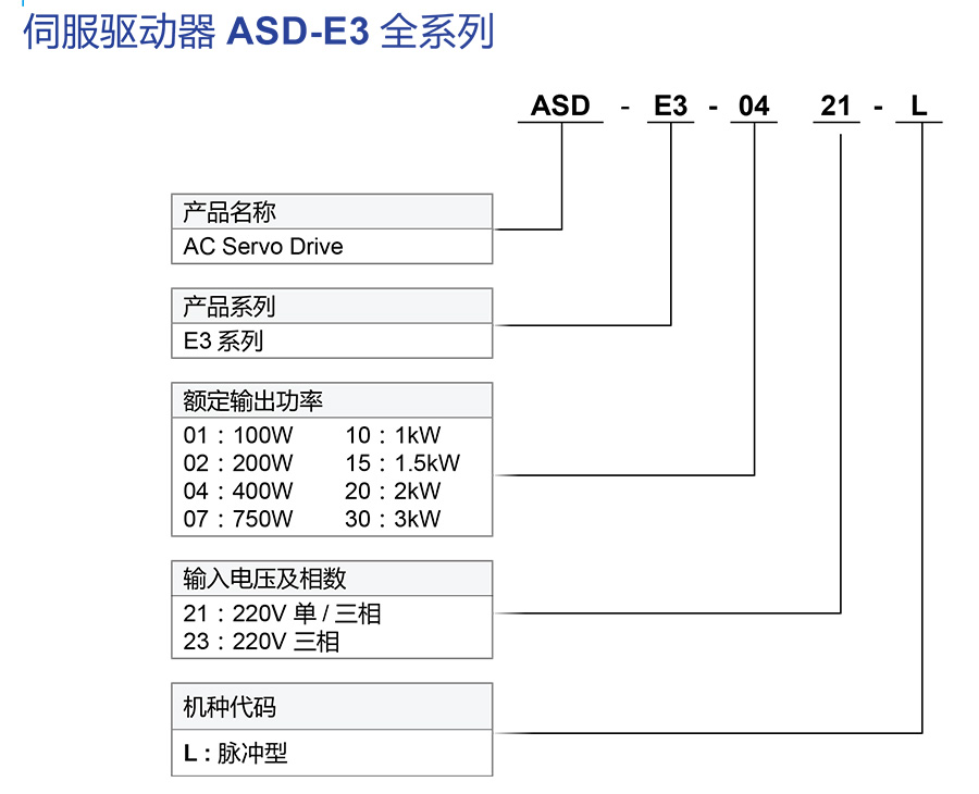 台达伺服系统ASDA-E3系列